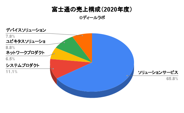 富士通の売上構成（2020年度）