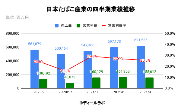日本たばこ産業の四半期業績推移