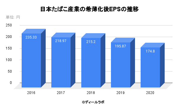 日本たばこ産業の希薄化後EPSの推移
