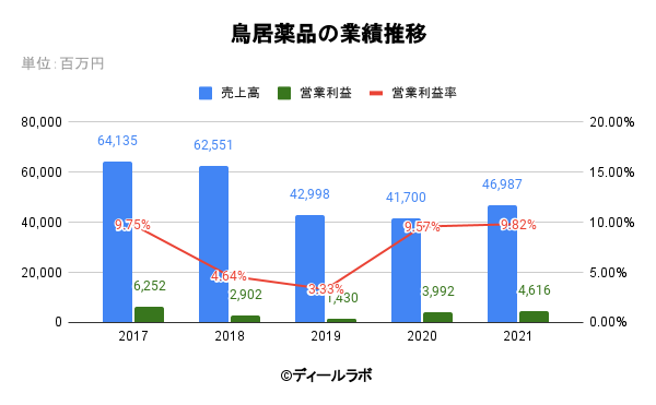 鳥居薬品の業績推移