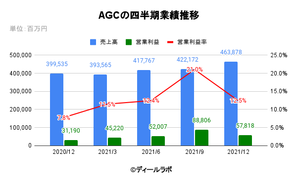 AGCの四半期業績推移