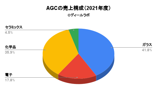 AGCの売上構成（2021年度）