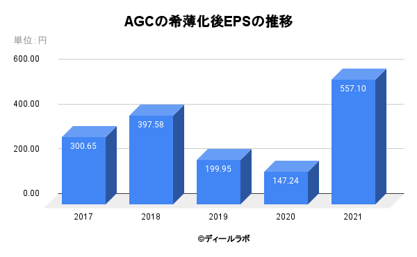 AGCの希薄化後EPSの推移