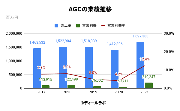 AGCの業績推移