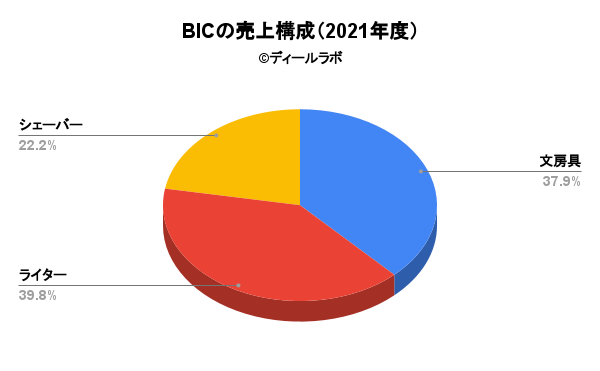 BICの売上構成（2021年度）