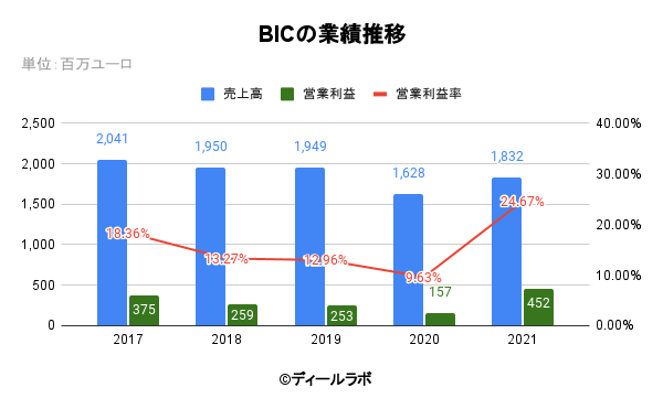 BICの業績推移