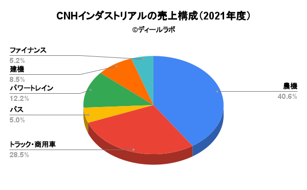 CNHインダストリアルの売上構成（2021年度）
