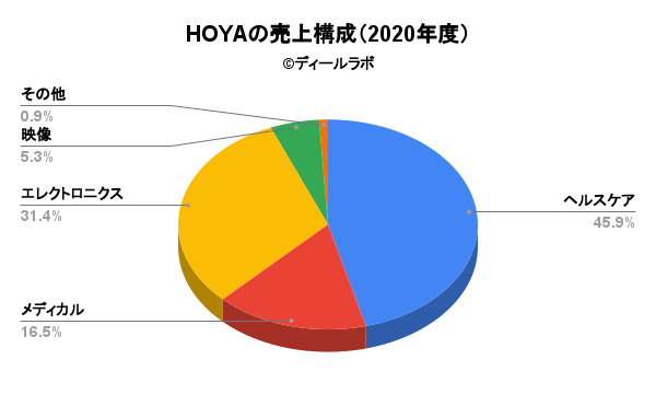 HOYAの売上構成（2020年度）