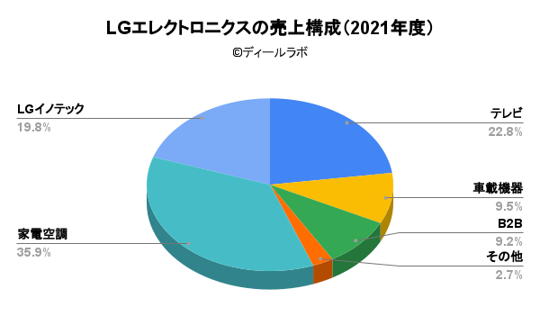 LGエレクトロニクスの売上構成（2021年度）
