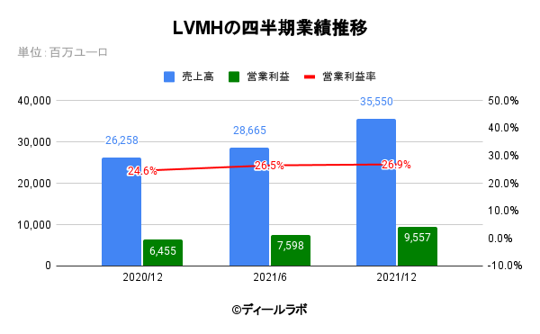 LVMHの半期業績推移