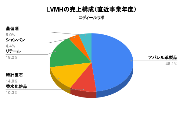 LVMHの売上構成（直近事業年度）