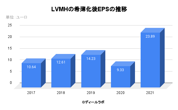 LVMHの希薄化後EPSの推移