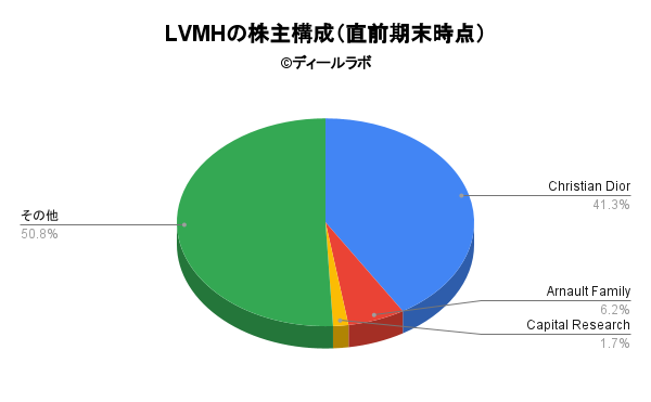 LVMHの株主構成（直前期末時点）