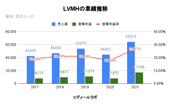 LVMHの業績推移