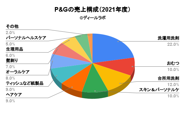 P&Gの売上構成（2021年度）