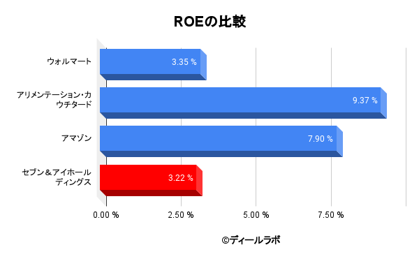 ROEの比較
