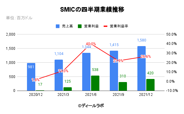 SMICの四半期業績推移