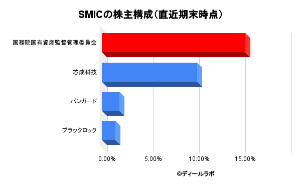 SMICの株主構成（直近期末時点）