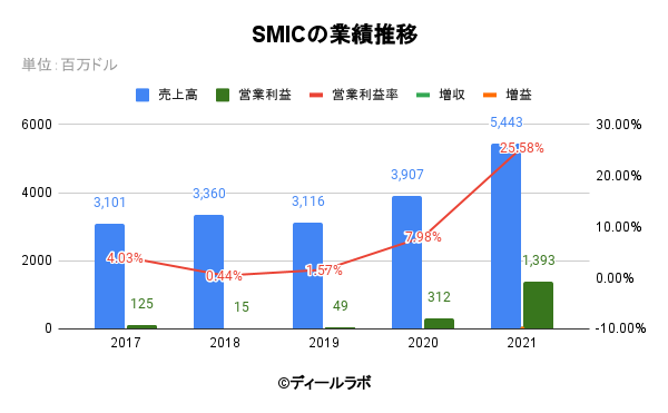 SMICの業績推移