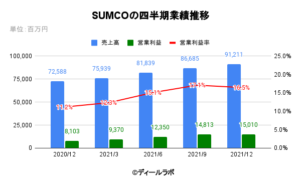 SUMCOの四半期業績推移