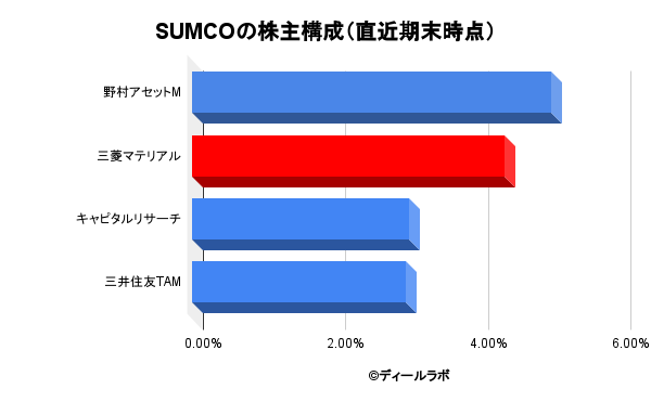 SUMCOの株主構成（直近期末時点）
