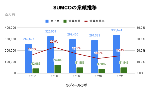 SUMCOの業績推移