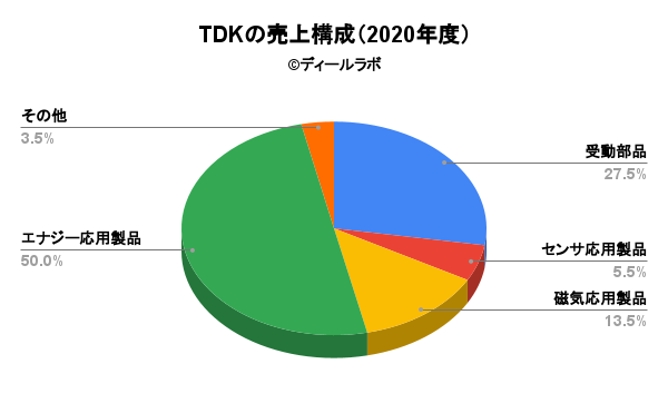 TDKの売上構成（2020年度）