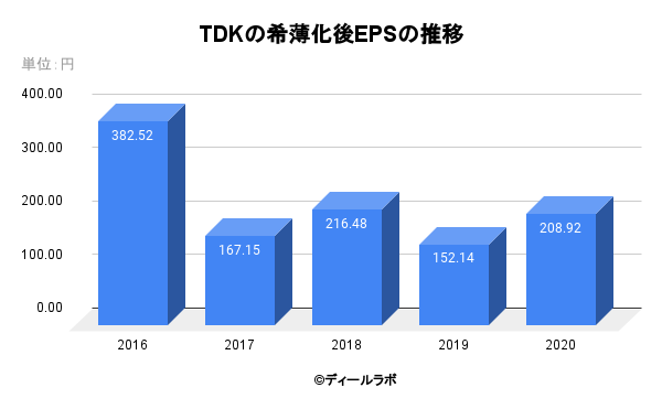 TDKの希薄化後EPSの推移