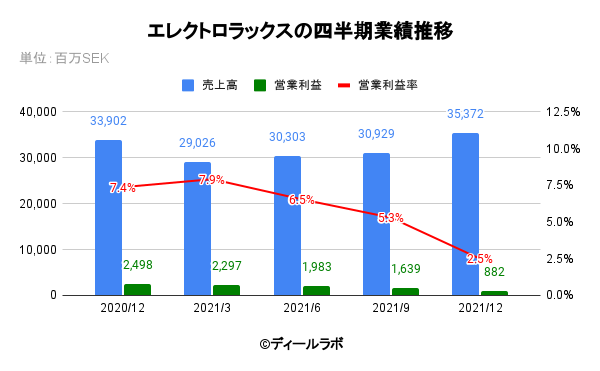 エレクトロラックスの四半期業績推移