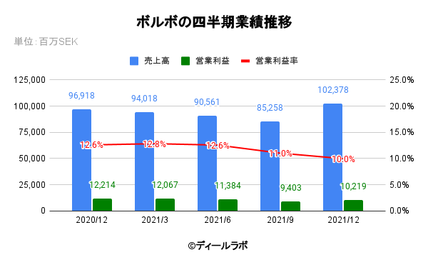 ボルボの四半期業績推移