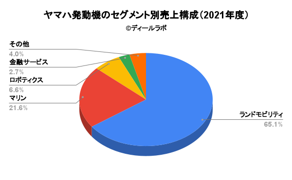 ヤマハ発動機のセグメント別売上構成（2021年度）