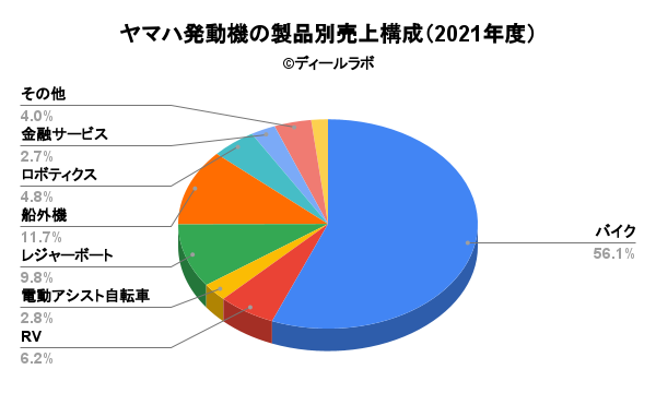 ヤマハ発動機の製品別売上構成（2021年度）