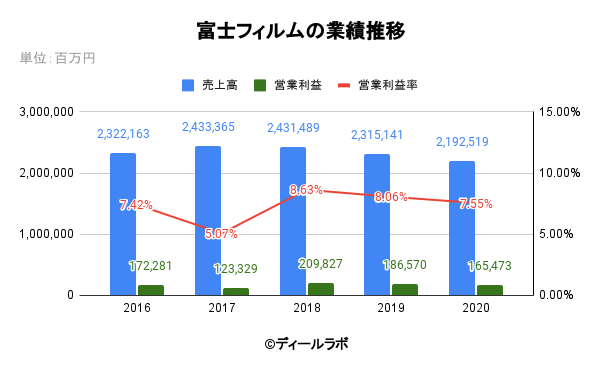 富士フィルムの業績推移