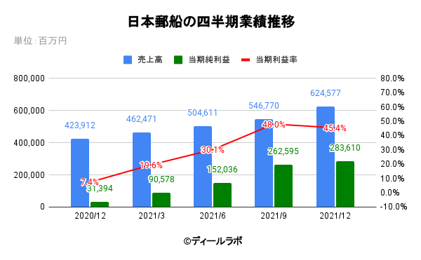 日本郵船の四半期業績推移