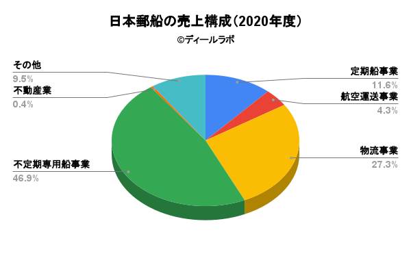 日本郵船の売上構成（2020年度）