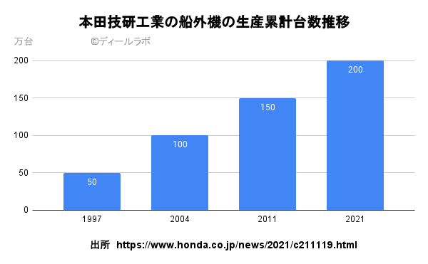 本田技研工業の船外機の生産累計台数推移