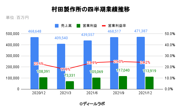 村田製作所の四半期業績推移