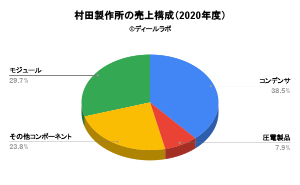 村田製作所の売上構成（2020年度）