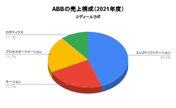 ABBの売上構成（2021年度）