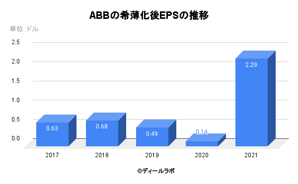 ABBの希薄化後EPSの推移