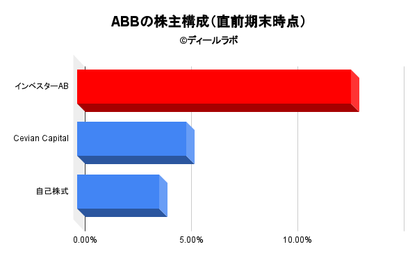 ABBの株主構成（直前期末時点）