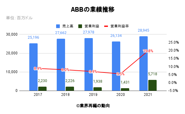 ABBの業績推移