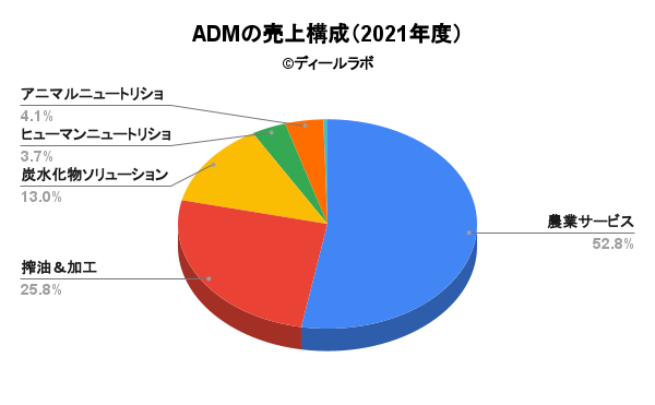 ADMの売上構成（2021年度）