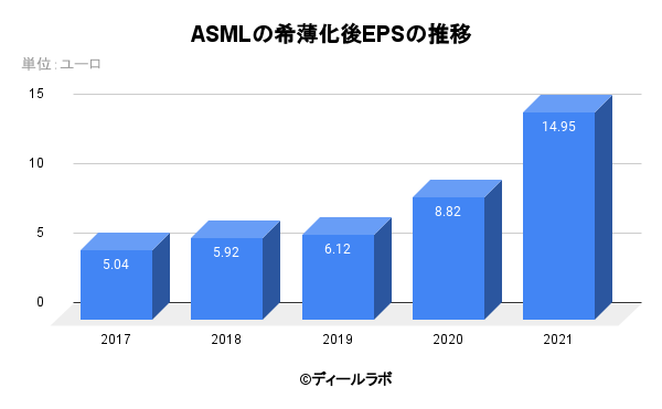 ASMLの希薄化後EPSの推移