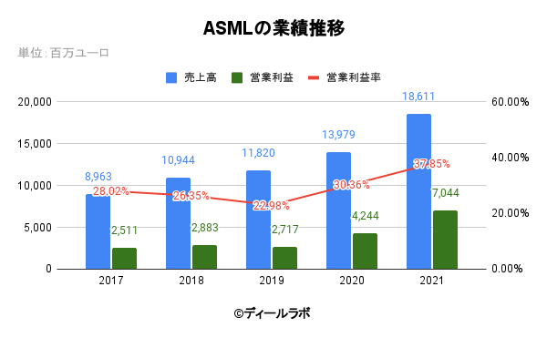 ASMLの業績推移