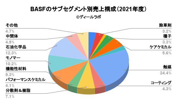 BASFのサブセグメント別売上構成（2021年度）