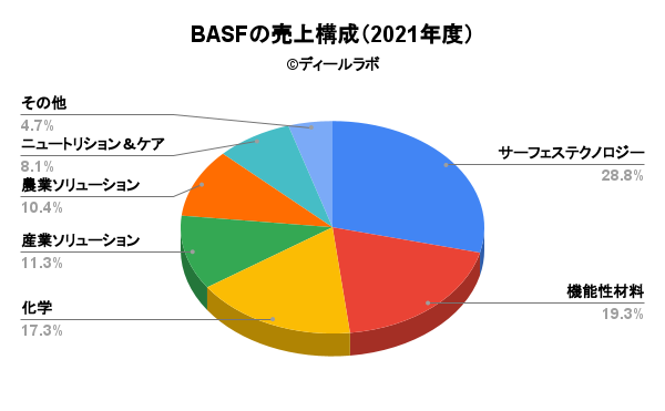 BASFの売上構成（2021年度）