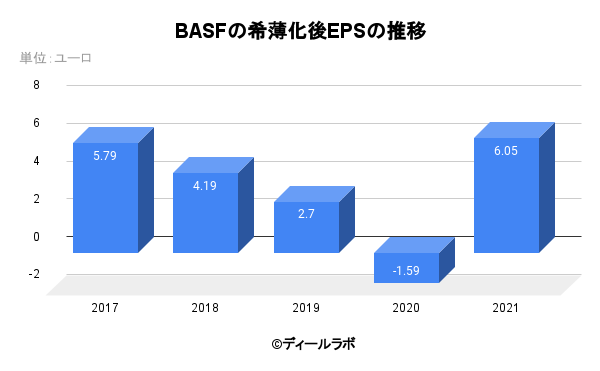 BASFの希薄化後EPSの推移