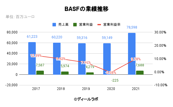 BASFの業績推移