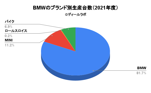 BMWのブランド別生産台数（2021年度）